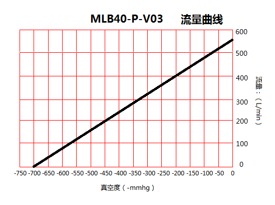 臺冠MLB40-P灌裝機無油真空泵流量曲線圖
