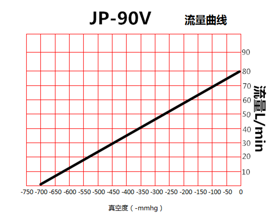 JP-90V脫泡灌裝環保真空泵流量曲線圖