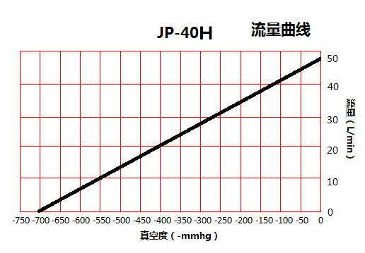 JP-40H脫泡灌裝耐腐蝕真空泵流量曲線圖