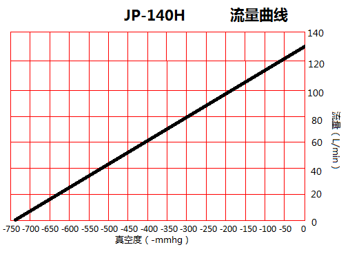 JP-140H化工吸氣真空泵流量曲線圖